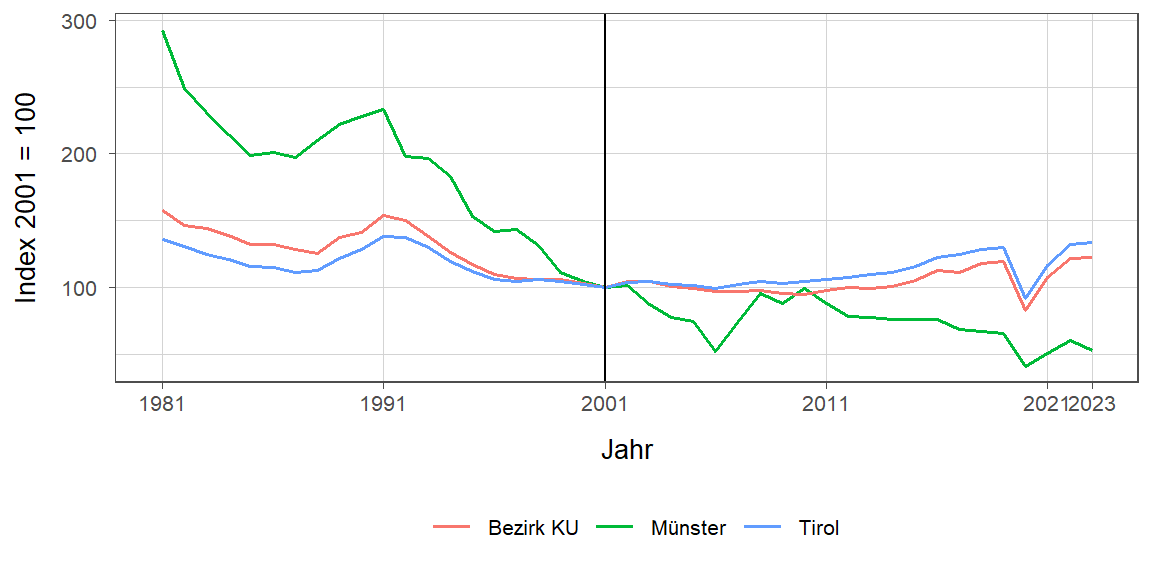 Liniendiagramm, beschreibt die zuvor beschriebenen Daten