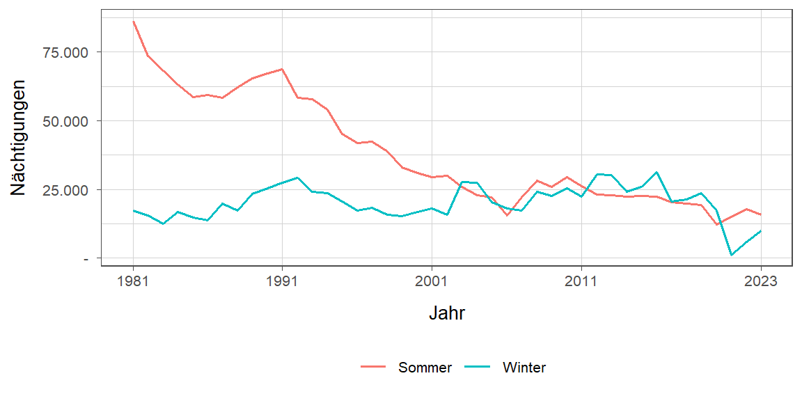 Liniendiagramm, zeigt den Vergleich Sommer- zu Winternächtigungen