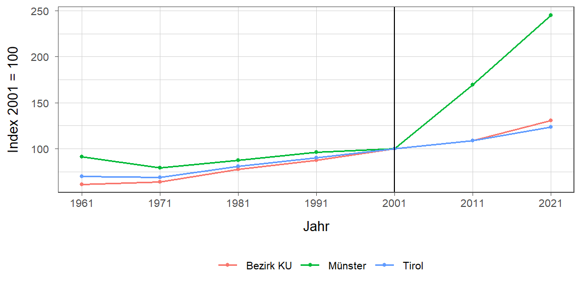 Liniendiagramm, beschreibt die zuvor beschriebenen Daten