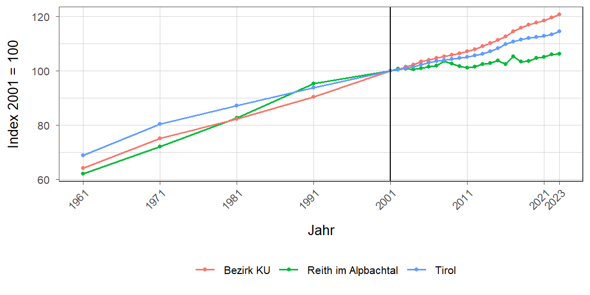 Liniendiagramm, beschreibt die zuvor beschriebenen Daten