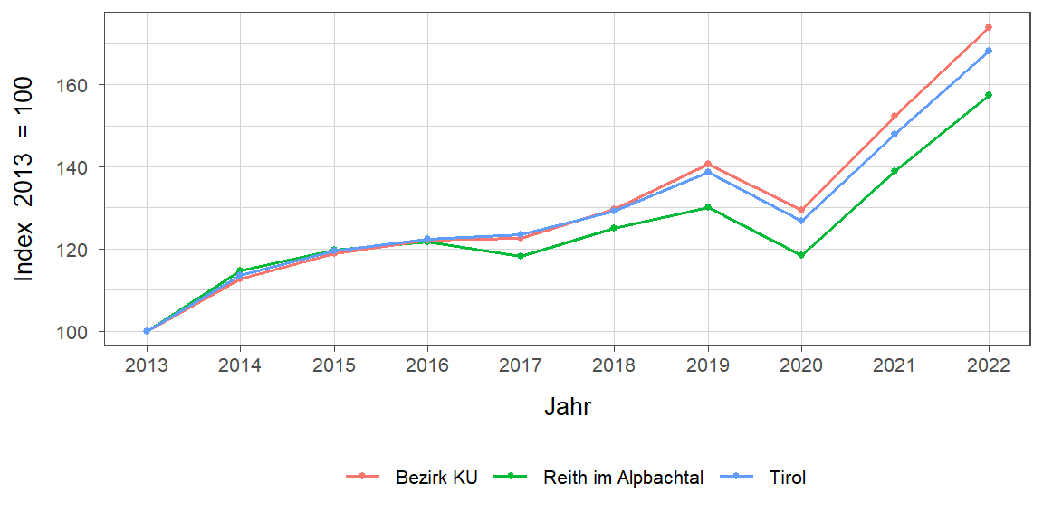 Liniendiagramm, beschreibt die zuvor beschriebenen Daten