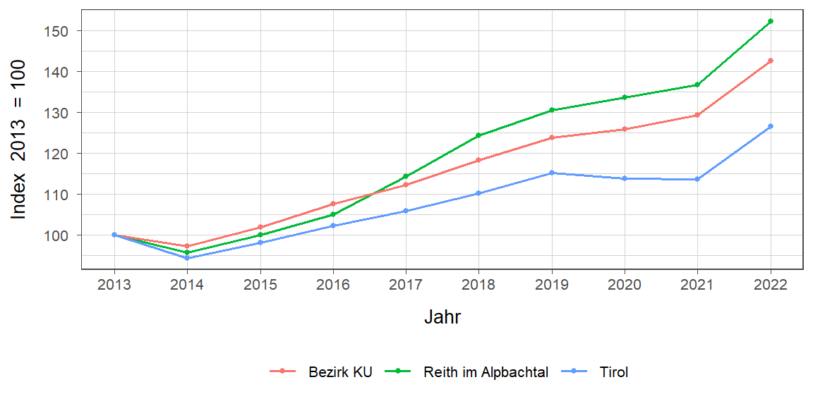 Liniendiagramm, beschreibt die zuvor beschriebenen Daten