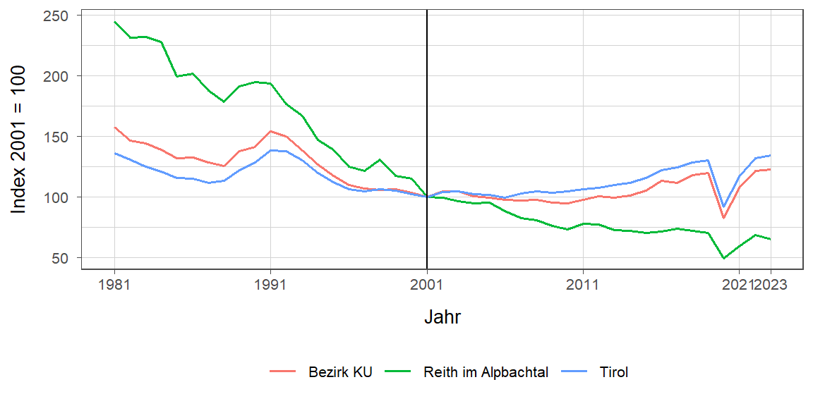 Liniendiagramm, beschreibt die zuvor beschriebenen Daten