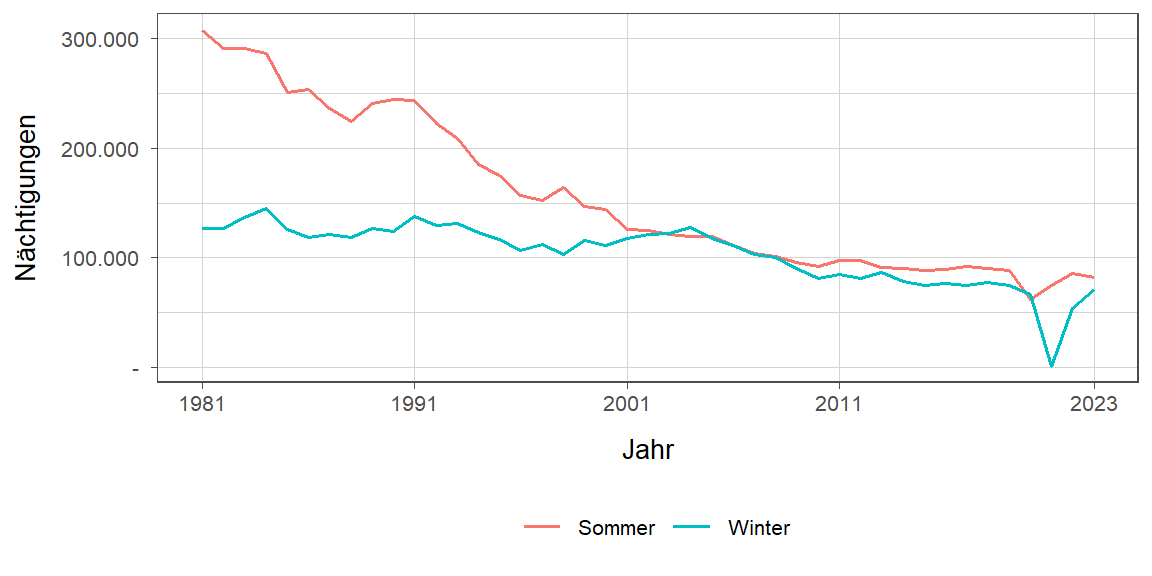 Liniendiagramm, zeigt den Vergleich Sommer- zu Winternächtigungen