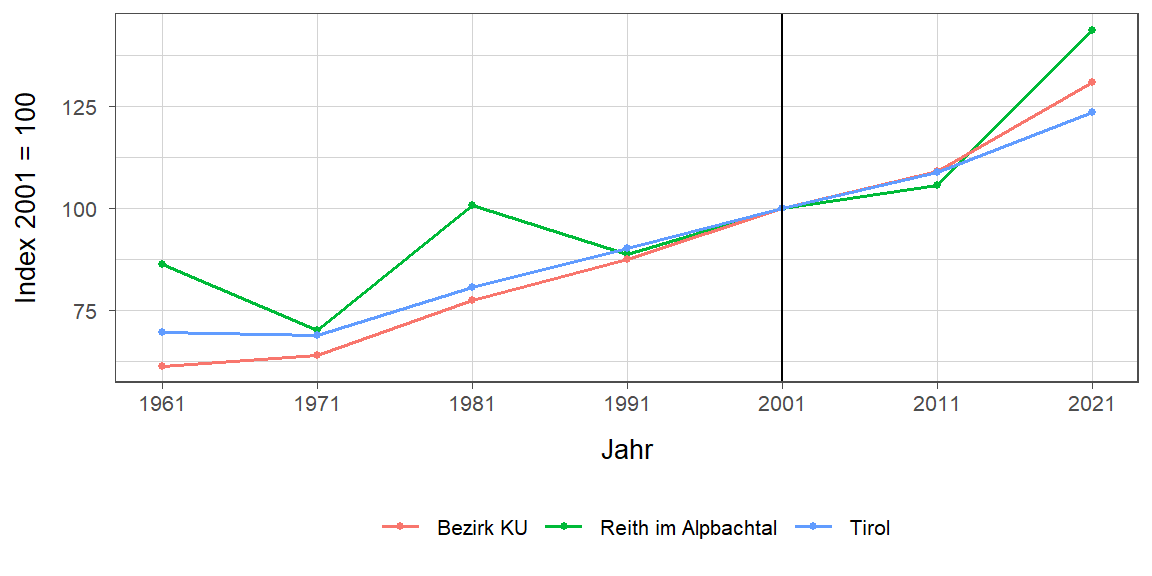 Liniendiagramm, beschreibt die zuvor beschriebenen Daten