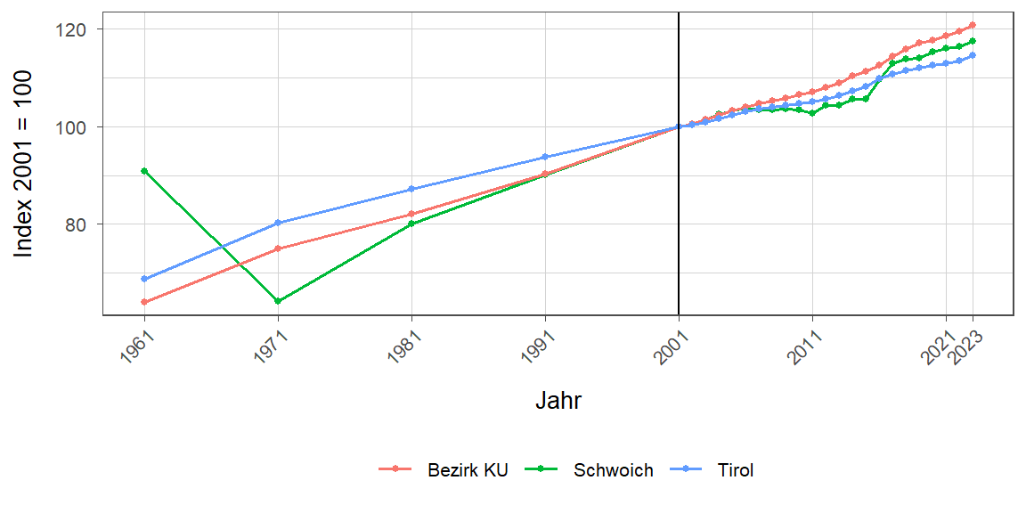 Liniendiagramm, beschreibt die zuvor beschriebenen Daten