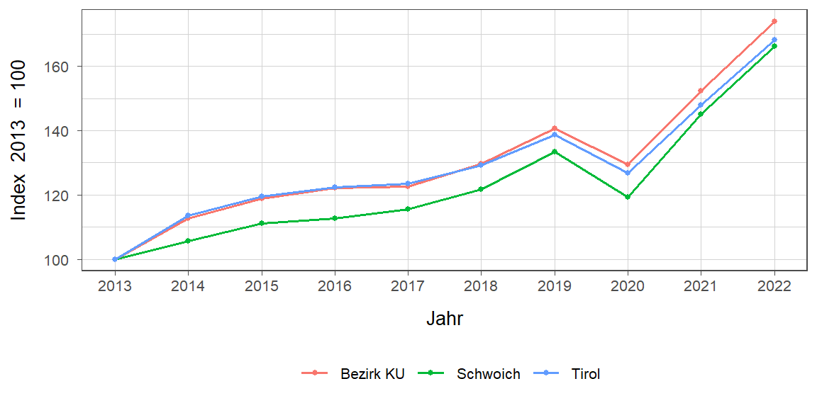 Liniendiagramm, beschreibt die zuvor beschriebenen Daten