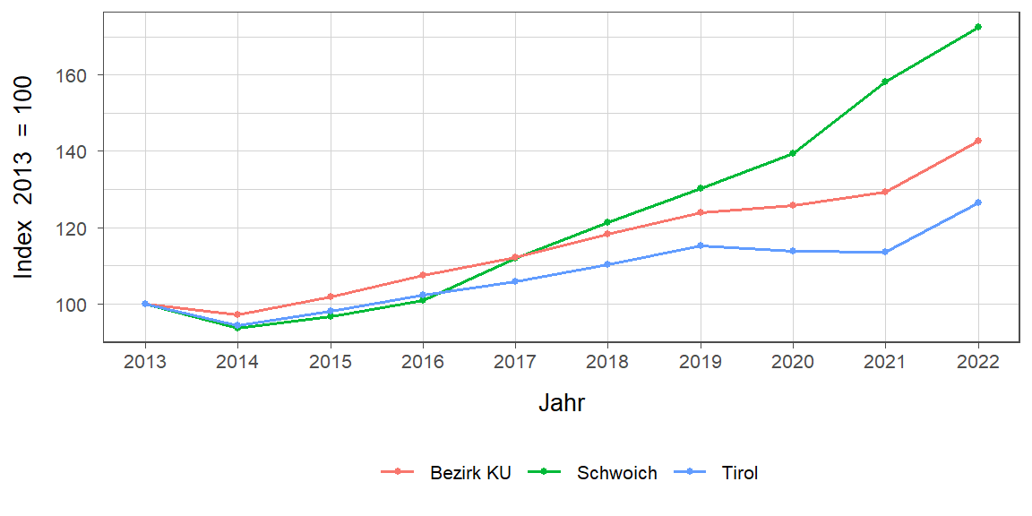 Liniendiagramm, beschreibt die zuvor beschriebenen Daten