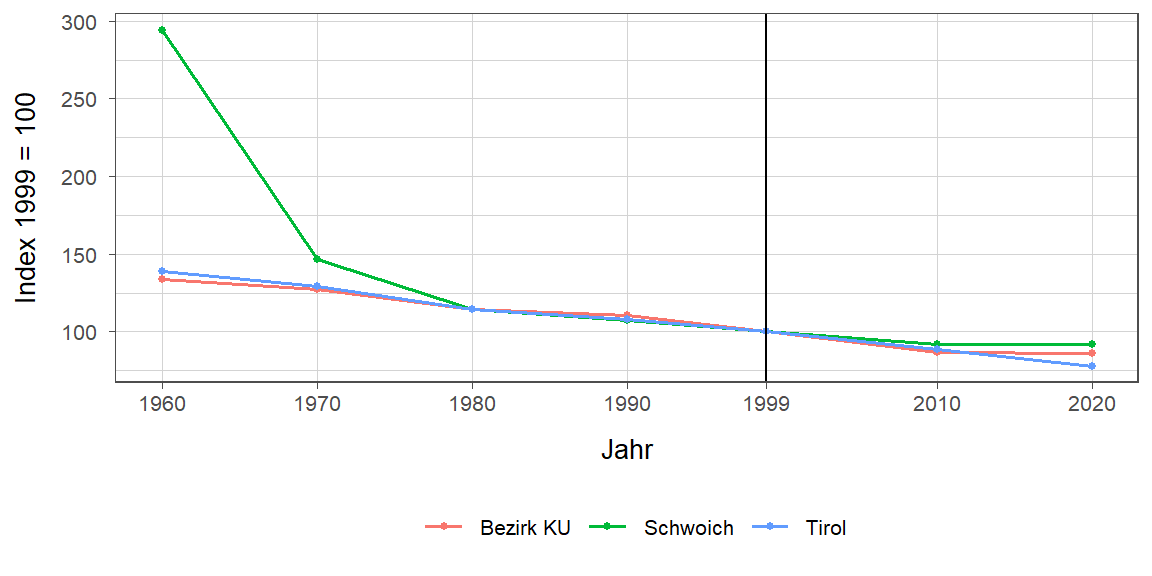 Liniendiagramm, beschreibt die zuvor beschriebenen Daten