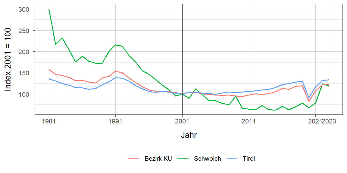 Liniendiagramm, beschreibt die zuvor beschriebenen Daten