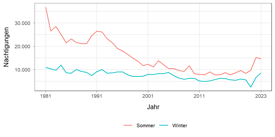 Liniendiagramm, zeigt den Vergleich Sommer- zu Winternächtigungen