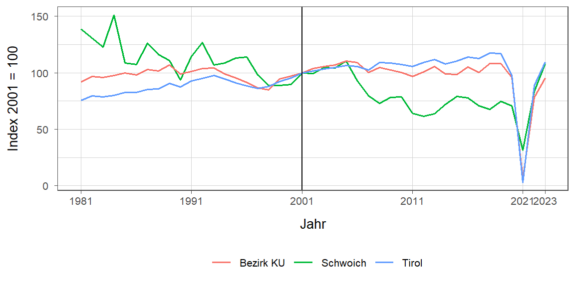 Liniendiagramm, beschreibt die zuvor beschriebenen Daten