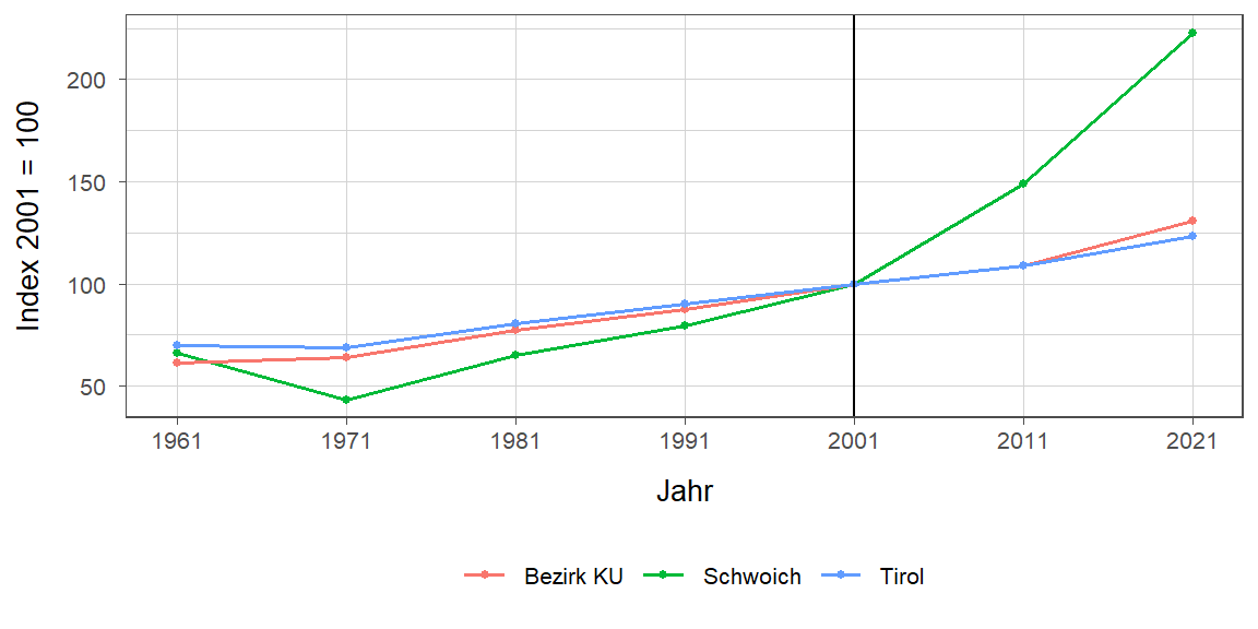 Liniendiagramm, beschreibt die zuvor beschriebenen Daten