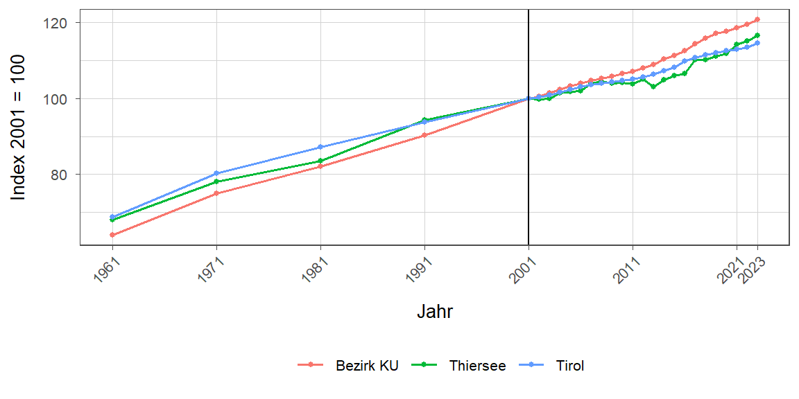 Liniendiagramm, beschreibt die zuvor beschriebenen Daten