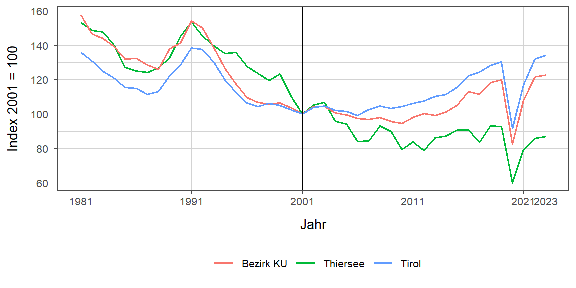 Liniendiagramm, beschreibt die zuvor beschriebenen Daten