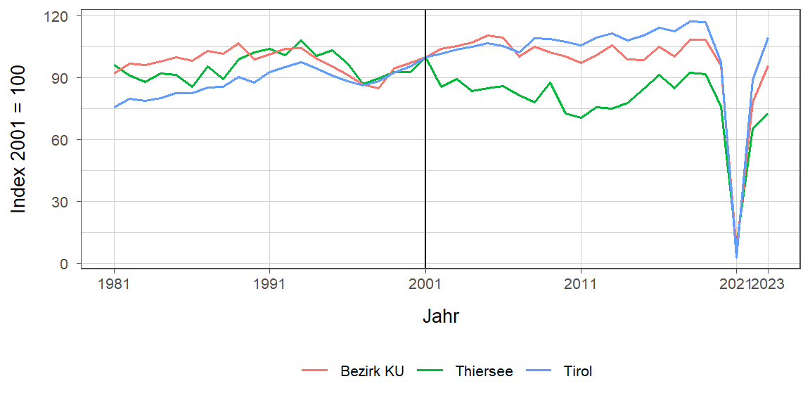 Liniendiagramm, beschreibt die zuvor beschriebenen Daten