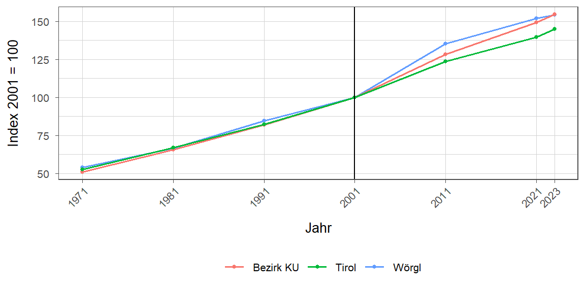 Liniendiagramm, beschreibt die zuvor beschriebenen Daten