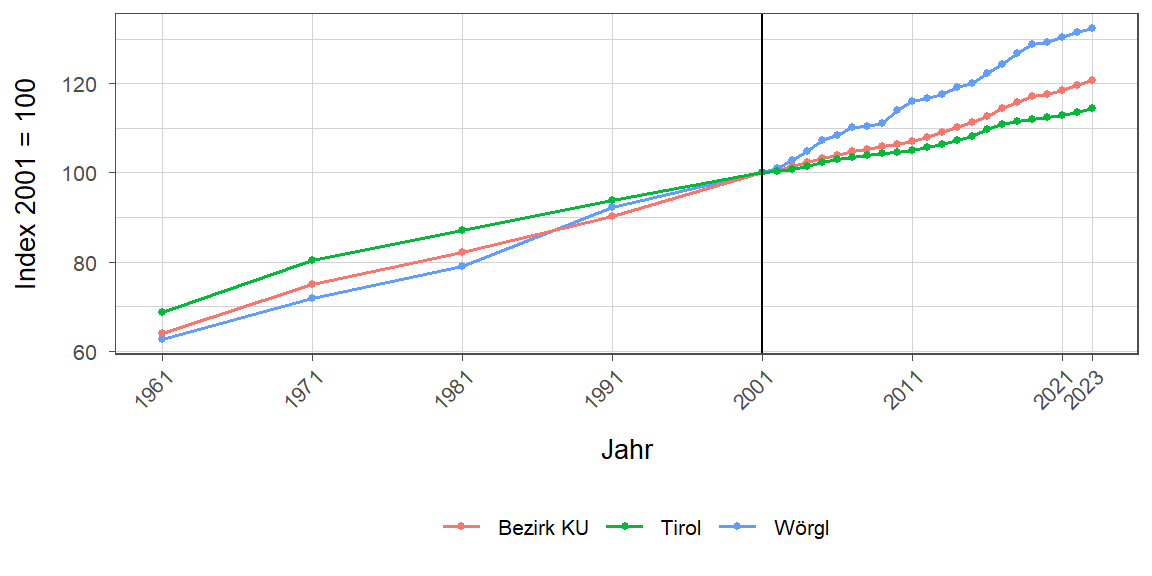 Liniendiagramm, beschreibt die zuvor beschriebenen Daten