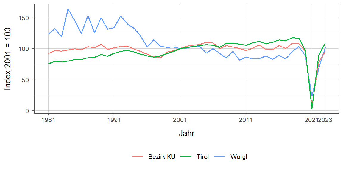 Liniendiagramm, beschreibt die zuvor beschriebenen Daten