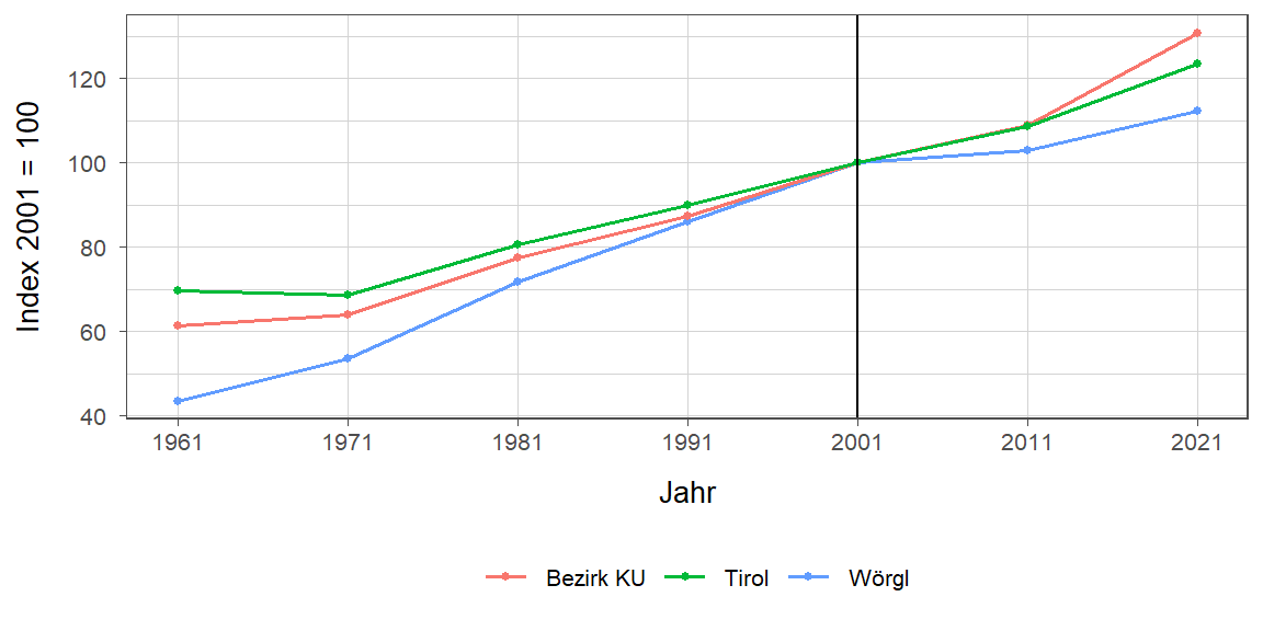 Liniendiagramm, beschreibt die zuvor beschriebenen Daten