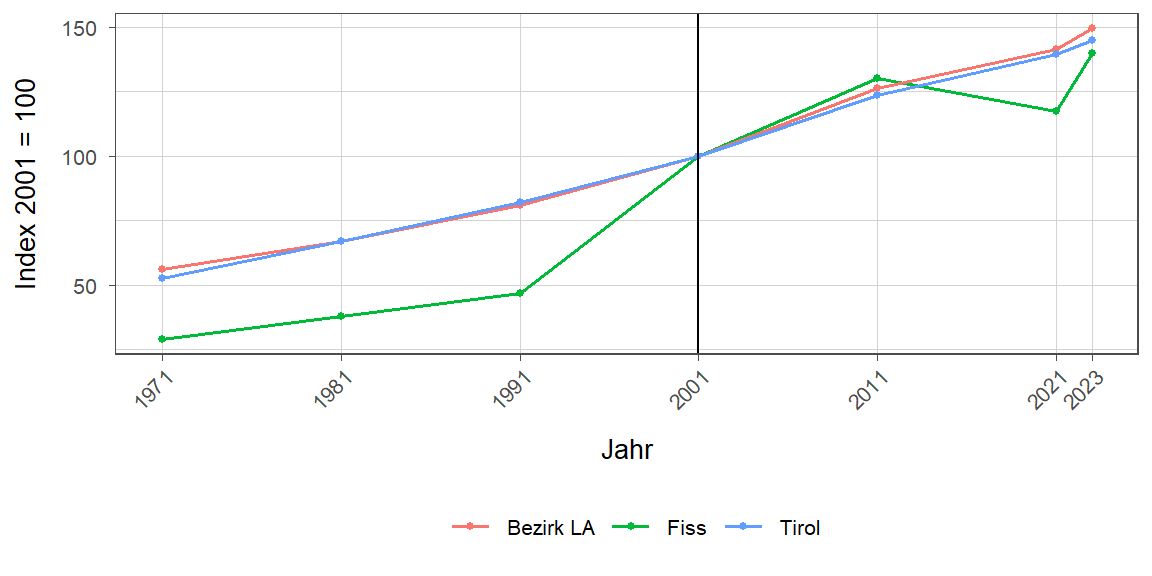 Liniendiagramm, beschreibt die zuvor beschriebenen Daten