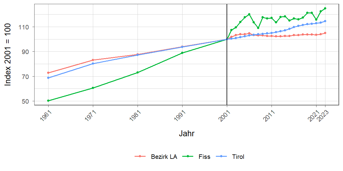 Liniendiagramm, beschreibt die zuvor beschriebenen Daten