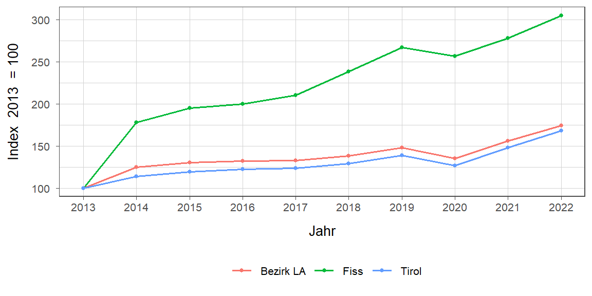 Liniendiagramm, beschreibt die zuvor beschriebenen Daten