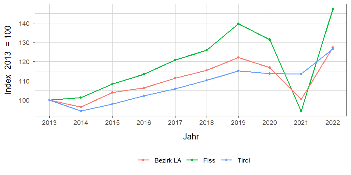 Liniendiagramm, beschreibt die zuvor beschriebenen Daten