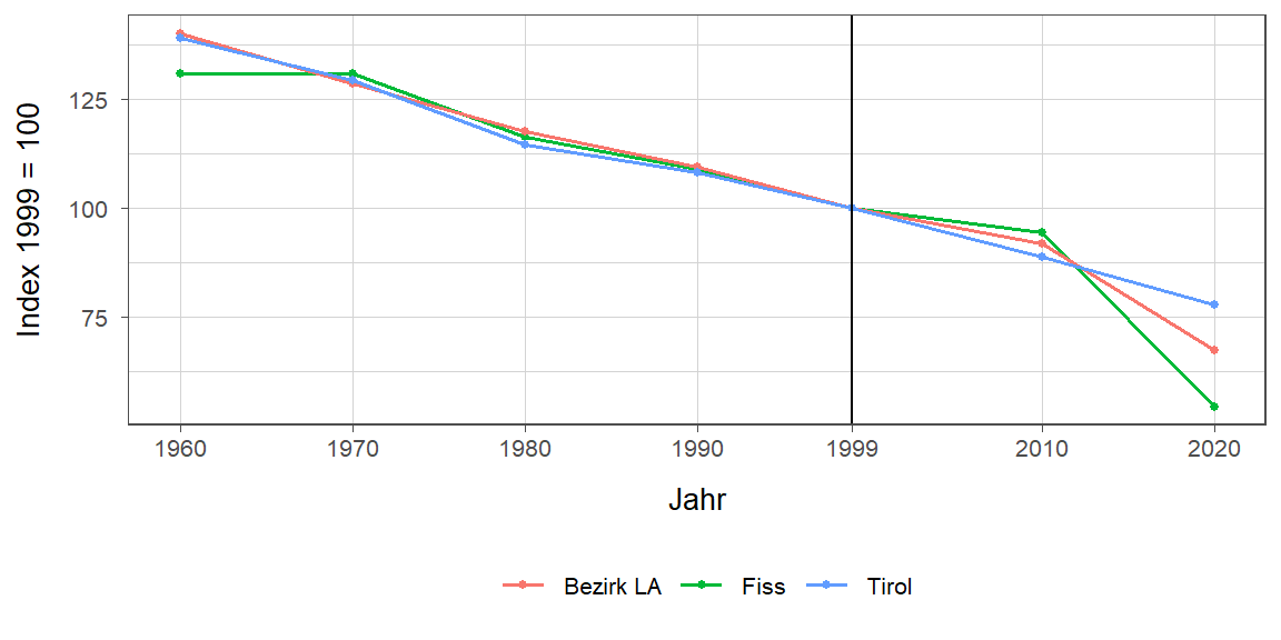 Liniendiagramm, beschreibt die zuvor beschriebenen Daten