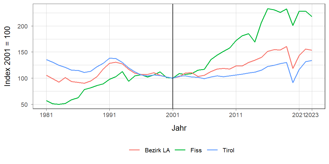 Liniendiagramm, beschreibt die zuvor beschriebenen Daten