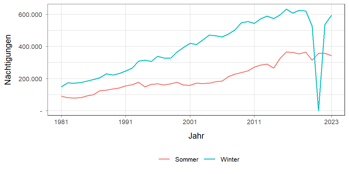 Liniendiagramm, zeigt den Vergleich Sommer- zu Winternächtigungen