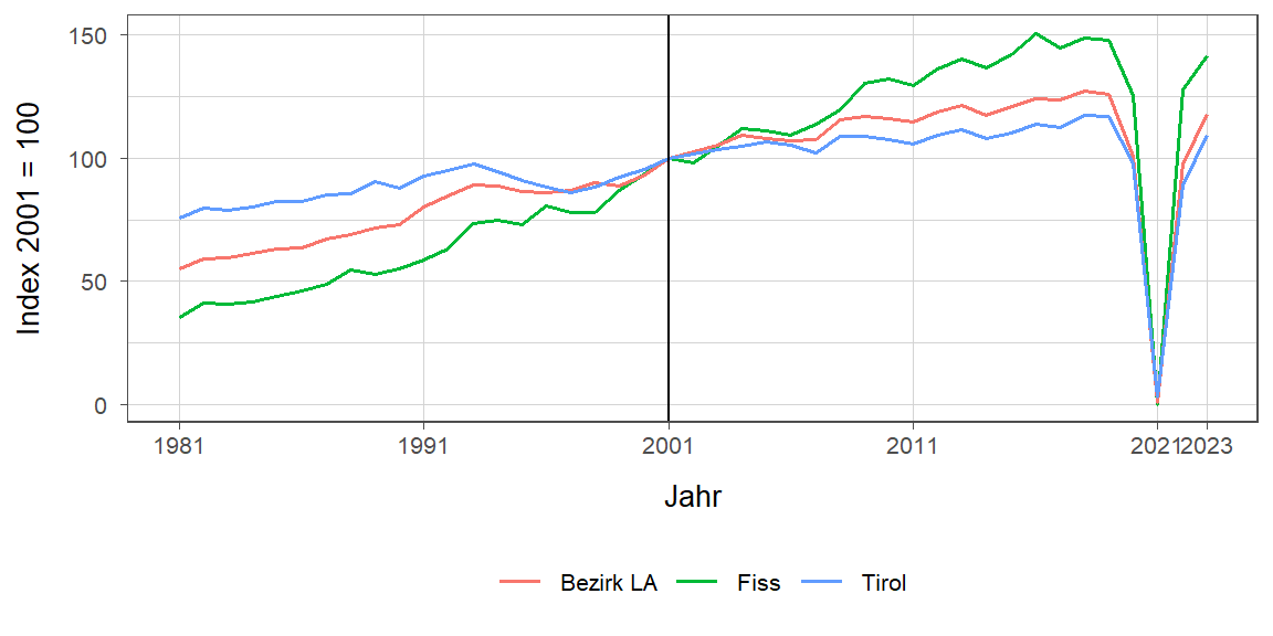 Liniendiagramm, beschreibt die zuvor beschriebenen Daten