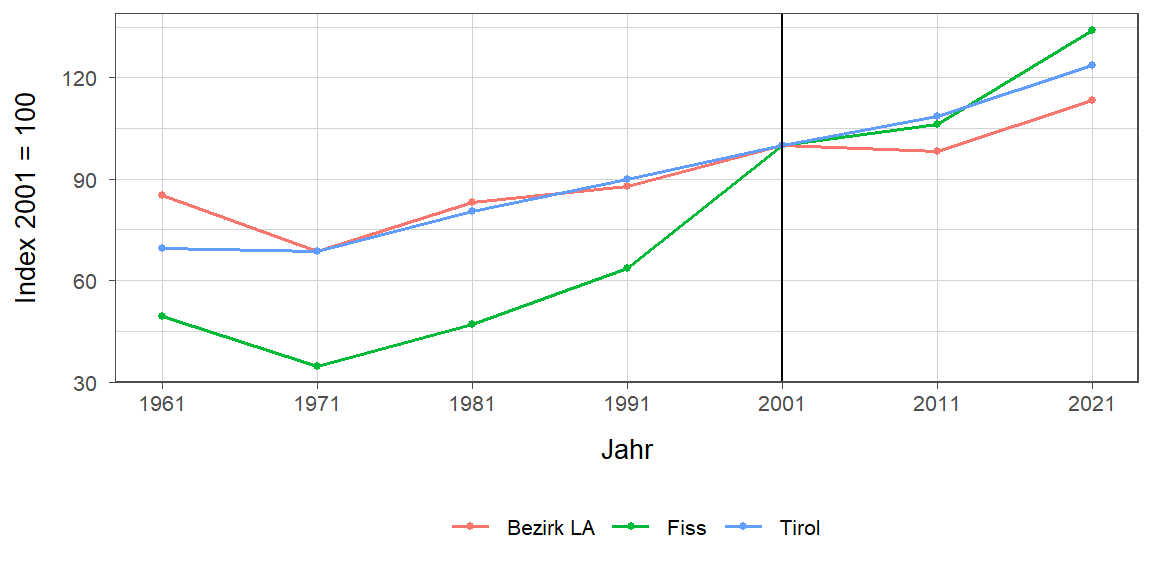 Liniendiagramm, beschreibt die zuvor beschriebenen Daten