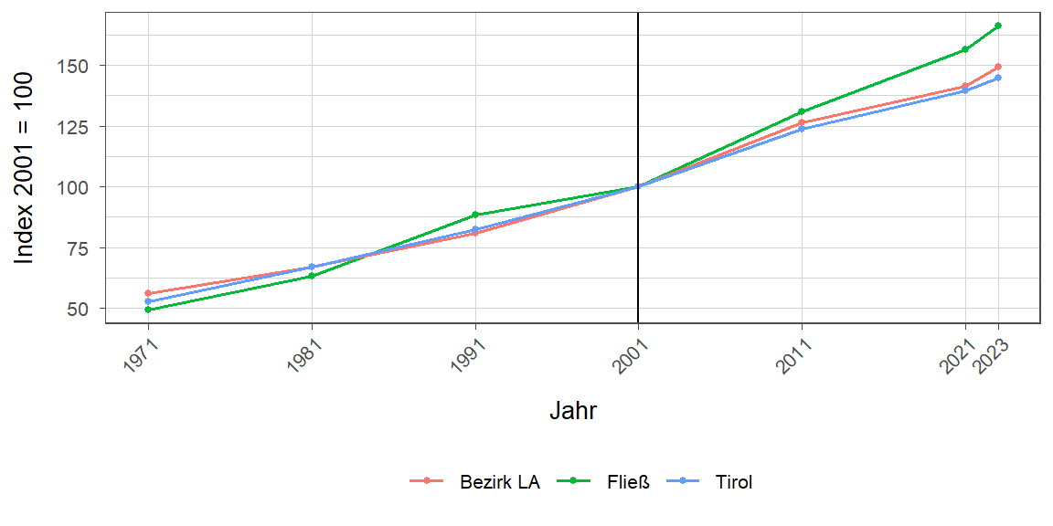 Liniendiagramm, beschreibt die zuvor beschriebenen Daten