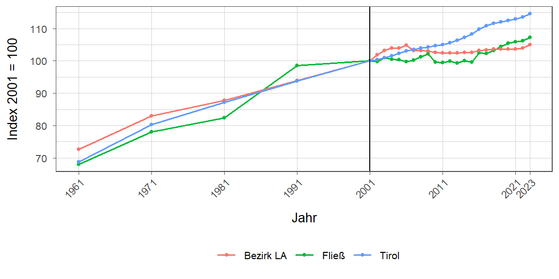 Liniendiagramm, beschreibt die zuvor beschriebenen Daten