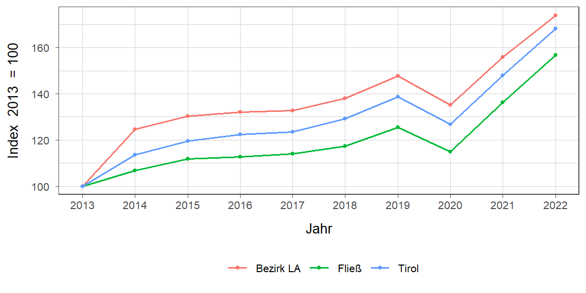 Liniendiagramm, beschreibt die zuvor beschriebenen Daten