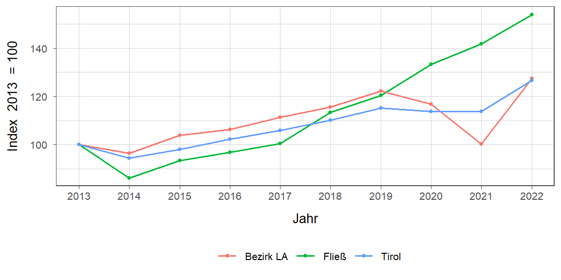 Liniendiagramm, beschreibt die zuvor beschriebenen Daten