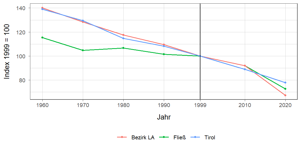 Liniendiagramm, beschreibt die zuvor beschriebenen Daten