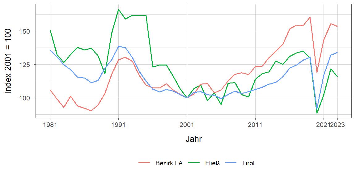 Liniendiagramm, beschreibt die zuvor beschriebenen Daten