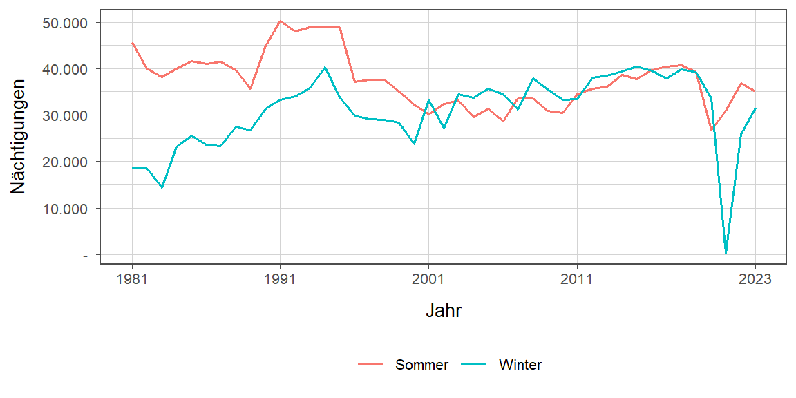 Liniendiagramm, zeigt den Vergleich Sommer- zu Winternächtigungen