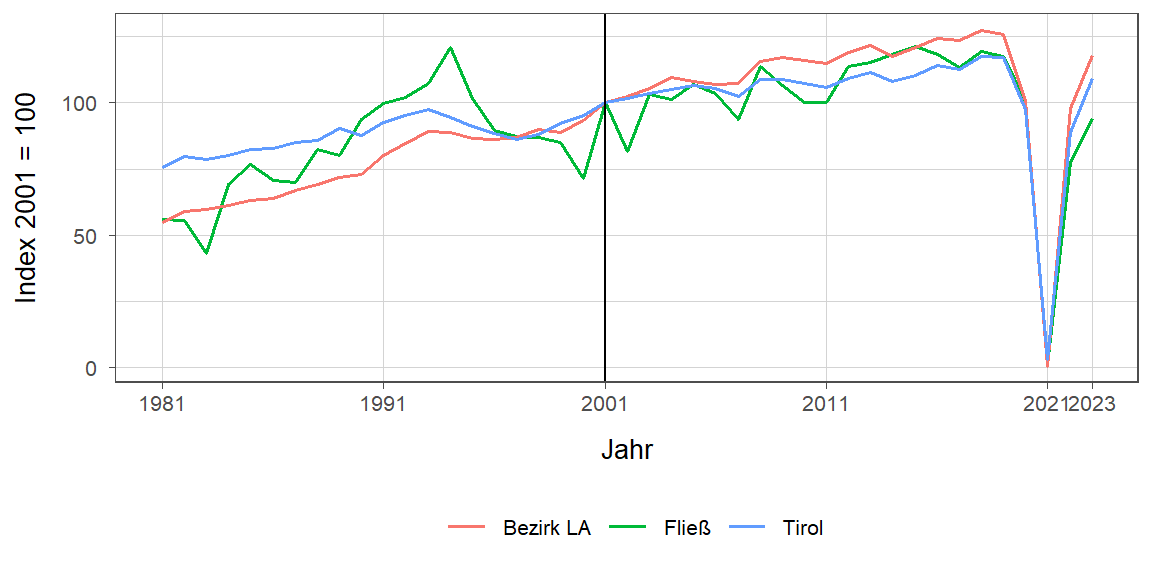 Liniendiagramm, beschreibt die zuvor beschriebenen Daten