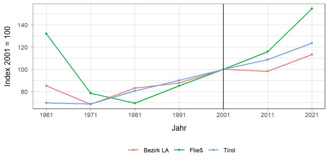 Liniendiagramm, beschreibt die zuvor beschriebenen Daten