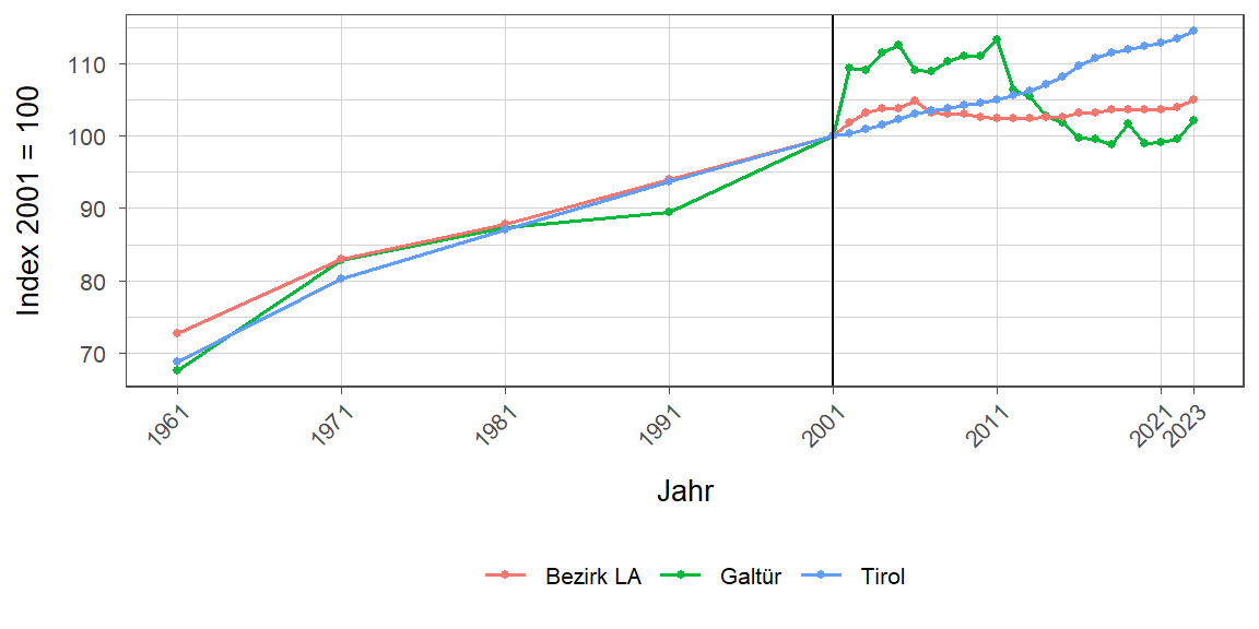 Liniendiagramm, beschreibt die zuvor beschriebenen Daten