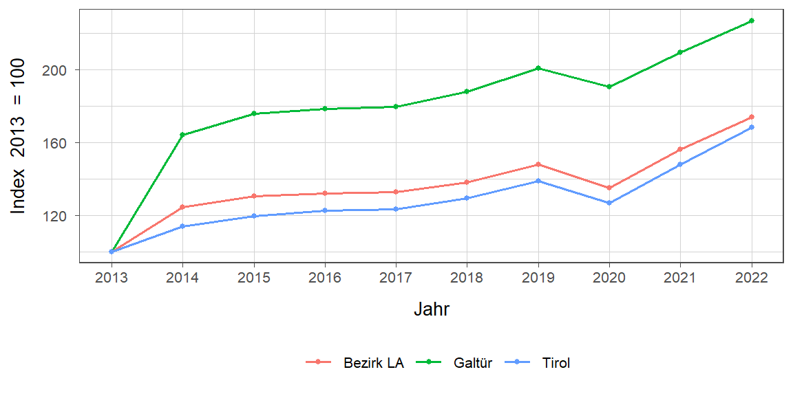 Liniendiagramm, beschreibt die zuvor beschriebenen Daten