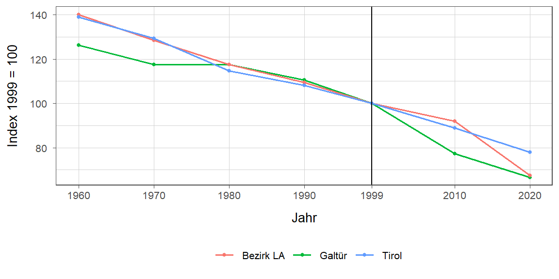 Liniendiagramm, beschreibt die zuvor beschriebenen Daten