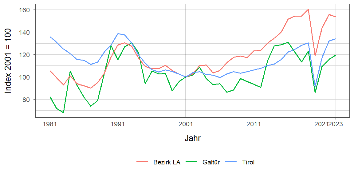 Liniendiagramm, beschreibt die zuvor beschriebenen Daten