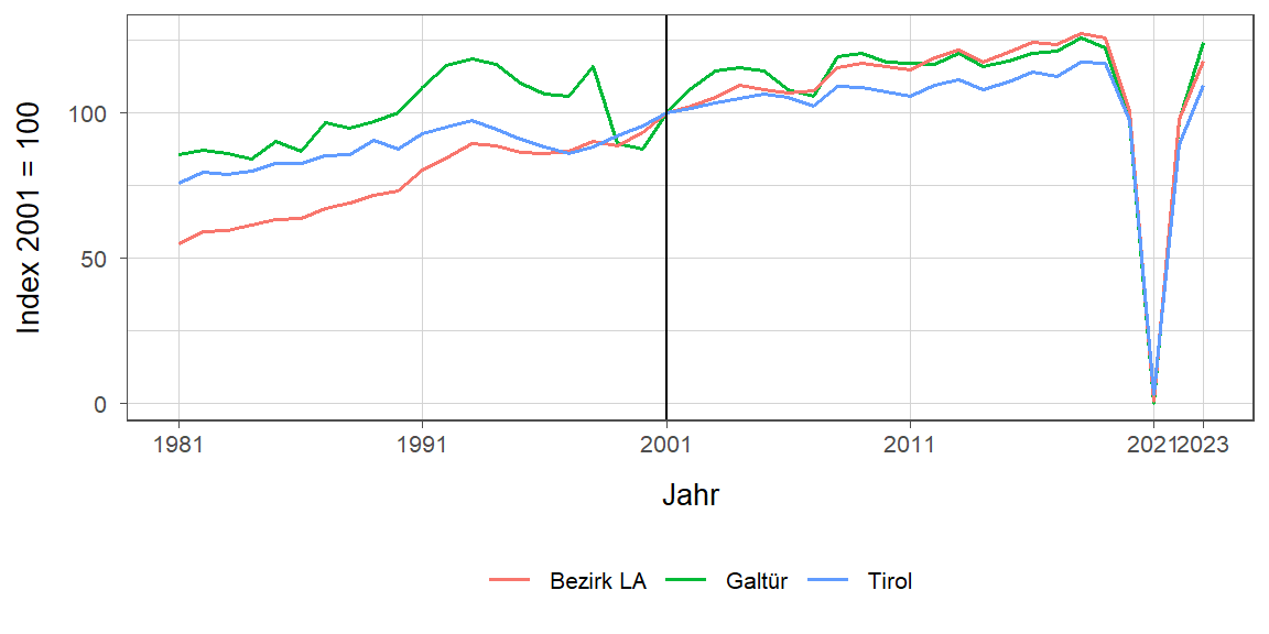 Liniendiagramm, beschreibt die zuvor beschriebenen Daten