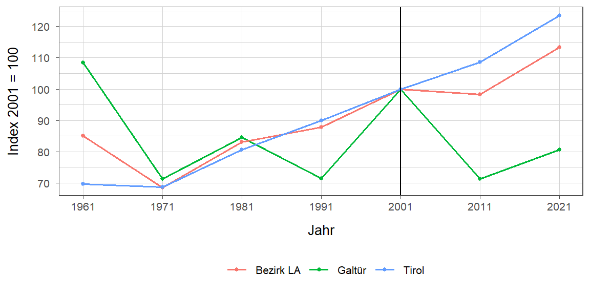 Liniendiagramm, beschreibt die zuvor beschriebenen Daten