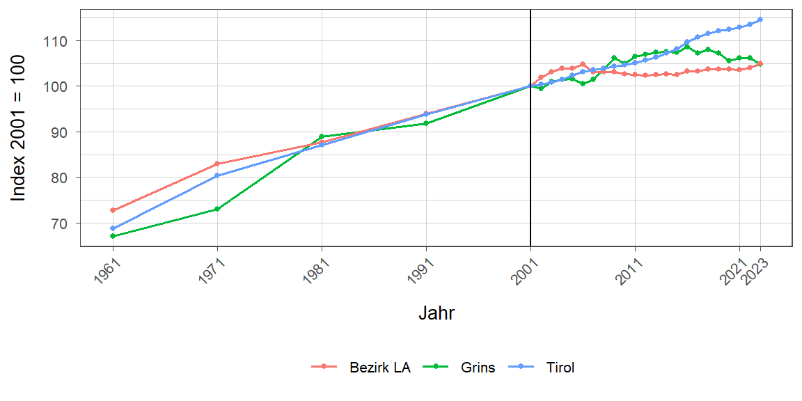 Liniendiagramm, beschreibt die zuvor beschriebenen Daten