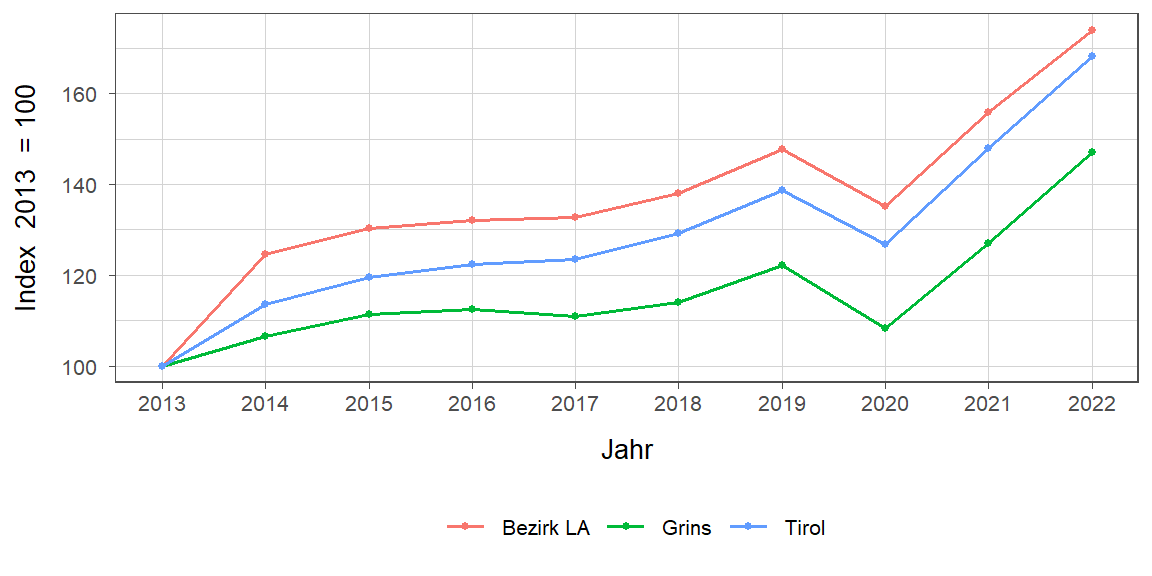 Liniendiagramm, beschreibt die zuvor beschriebenen Daten